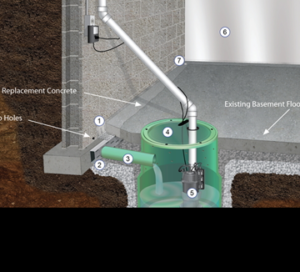 Basement Waterproofing System